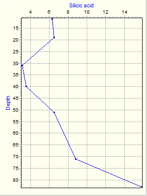 Variable Plot