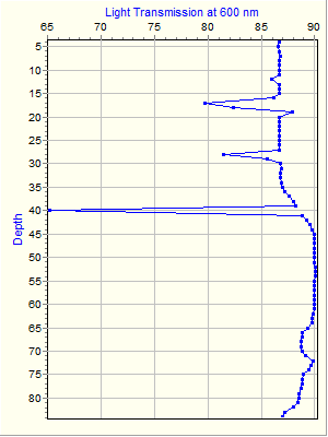 Variable Plot