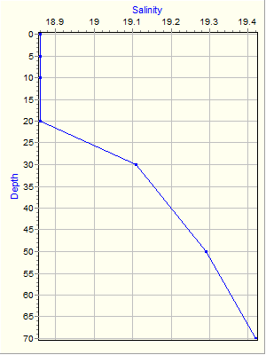 Variable Plot