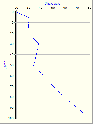 Variable Plot