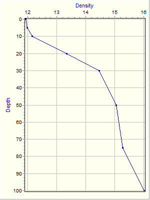 Variable Plot