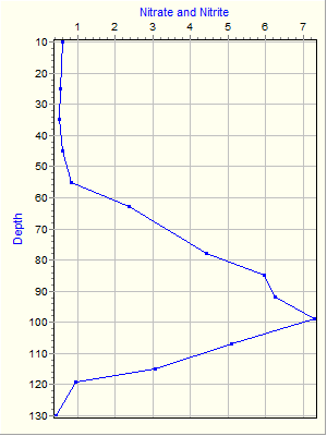 Variable Plot