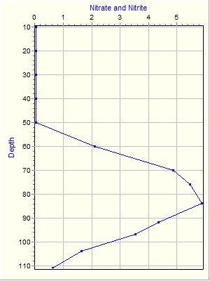 Variable Plot