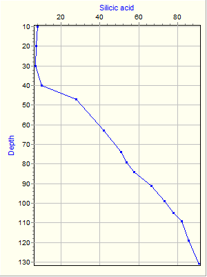 Variable Plot