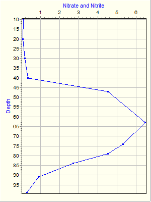 Variable Plot