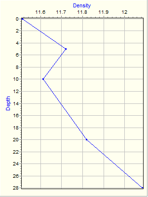 Variable Plot