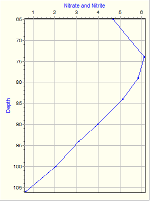 Variable Plot