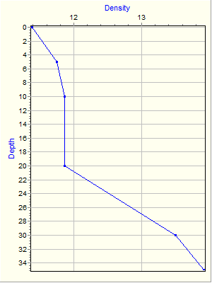 Variable Plot