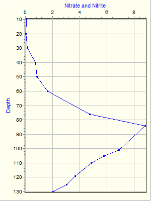 Variable Plot