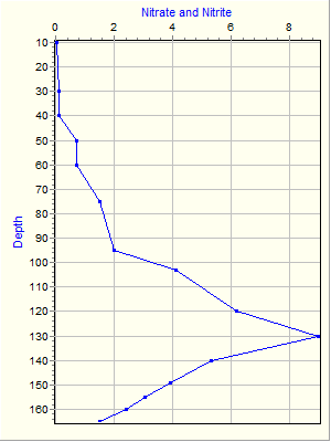 Variable Plot