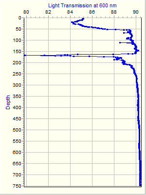 Variable Plot