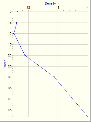 Variable Plot