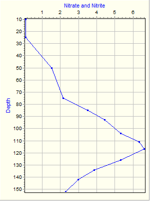 Variable Plot