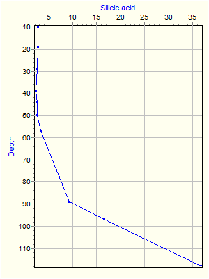 Variable Plot