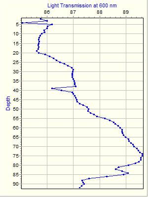 Variable Plot