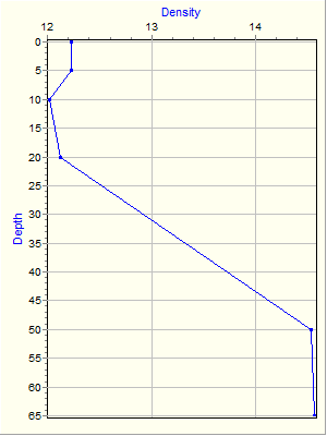 Variable Plot