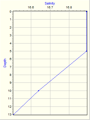 Variable Plot