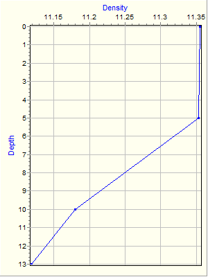 Variable Plot