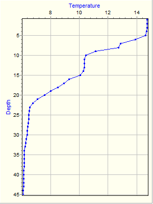 Variable Plot