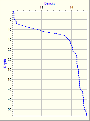 Variable Plot