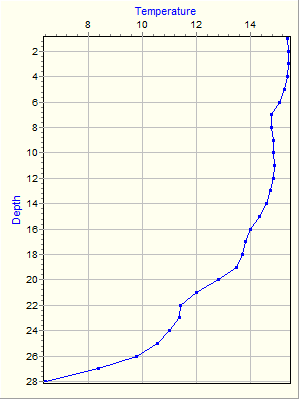 Variable Plot