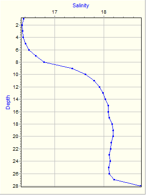 Variable Plot