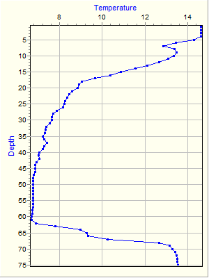 Variable Plot