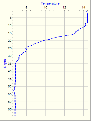 Variable Plot