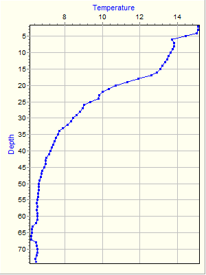 Variable Plot