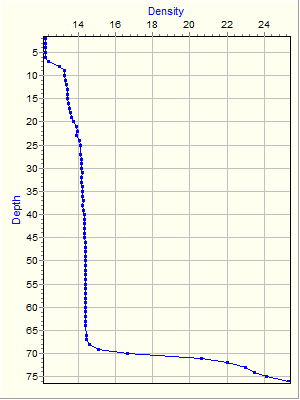 Variable Plot