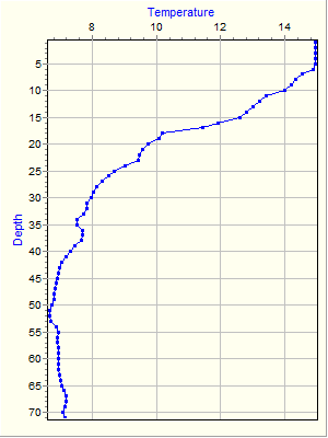 Variable Plot