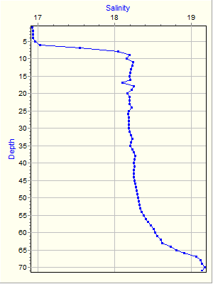 Variable Plot