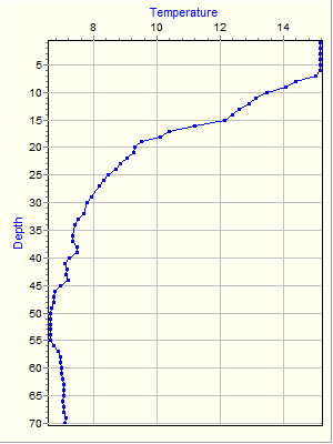 Variable Plot