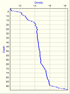 Variable Plot