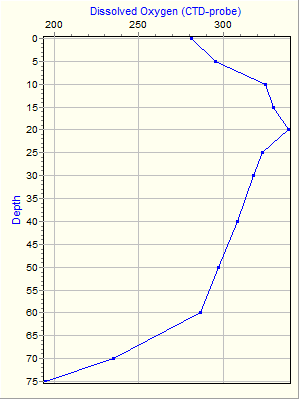 Variable Plot