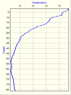 Variable Plot