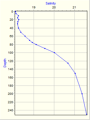 Variable Plot