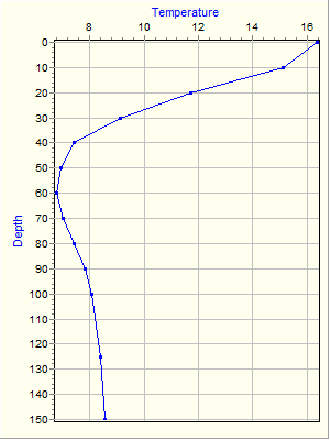 Variable Plot