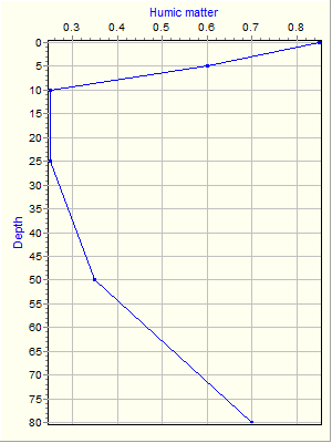 Variable Plot