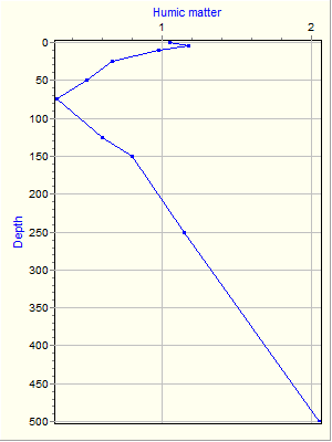 Variable Plot