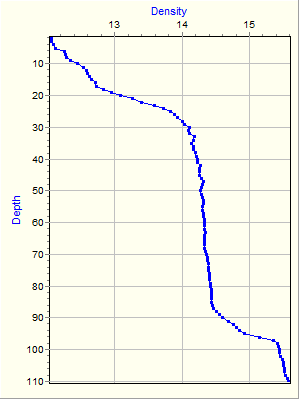 Variable Plot