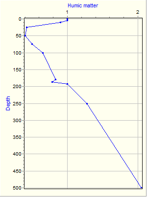 Variable Plot