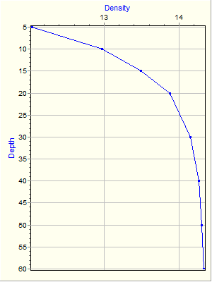 Variable Plot