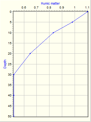 Variable Plot