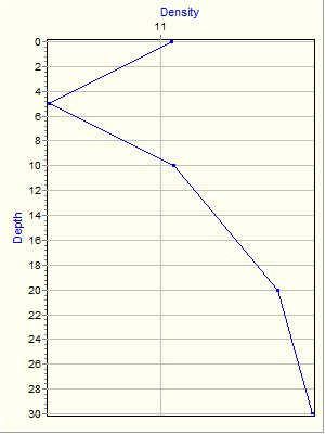 Variable Plot