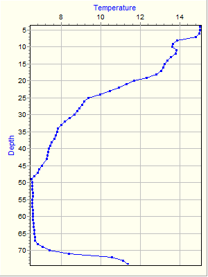 Variable Plot