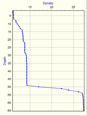 Variable Plot