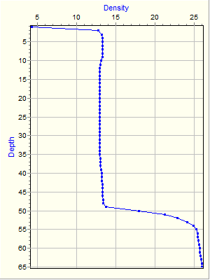 Variable Plot