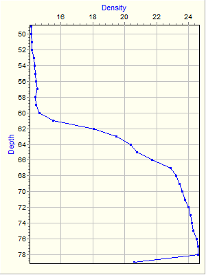 Variable Plot