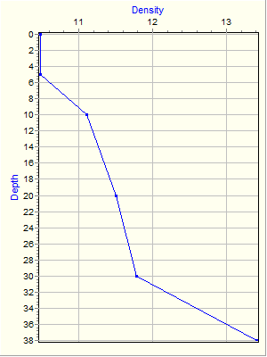 Variable Plot